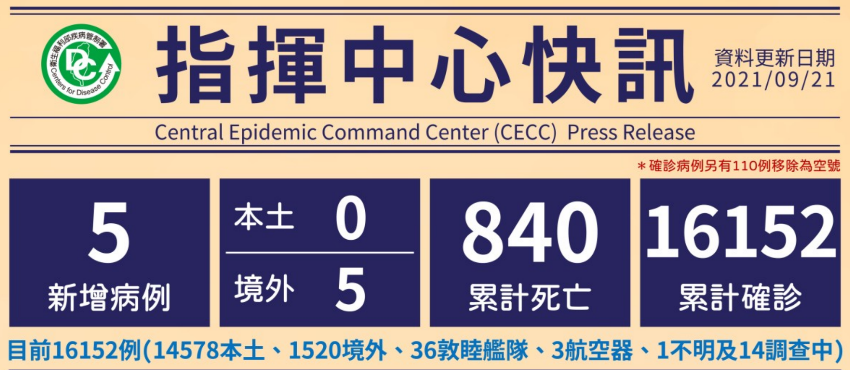 9月21日新增5例確診！「5境外移入，自越南、美國、南非、史瓦帝尼、俄羅斯入境」。圖／疾管署提供